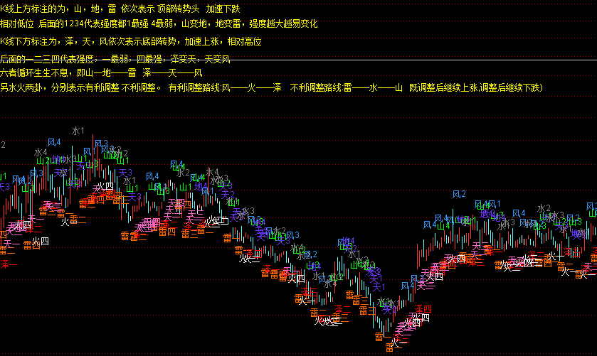 通达信极品易经无形主图