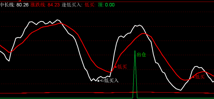 通达信三重底部指标